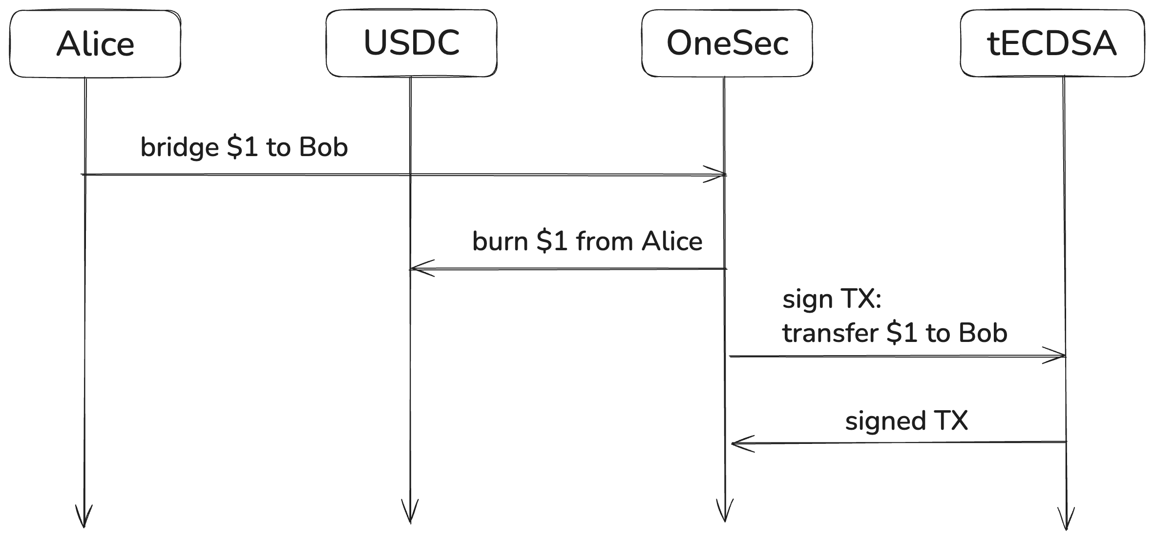 EVM to ICP example 1