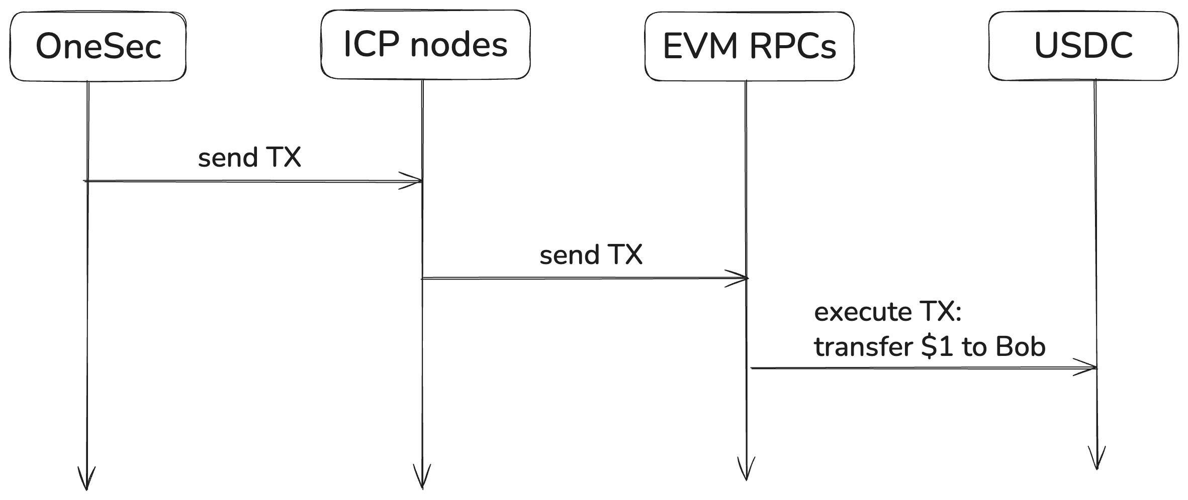 EVM to ICP example 2